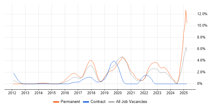 Job vacancy trend for Salesforce in Chester