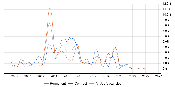 SAN job vacancy trend in Chester