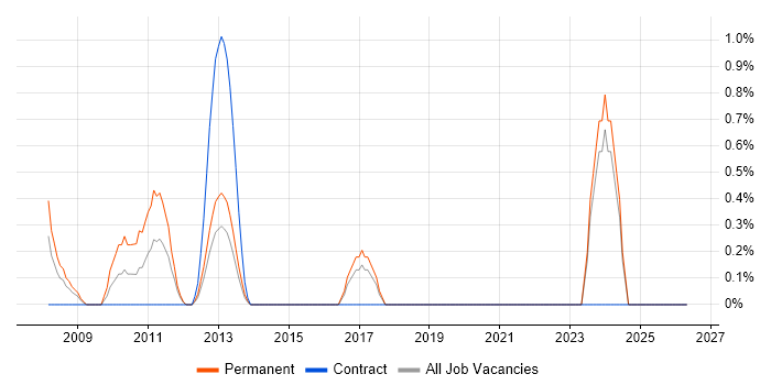 SAP Business One job vacancy trend in Chester