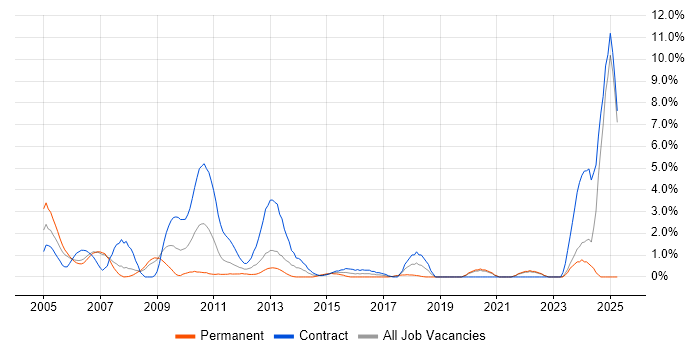 Job vacancy trend for SAP Consultant in Chester Job vacancy trend for SAP Consultant in Chester