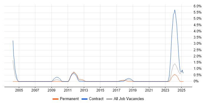 Job vacancy trend for SAP PP in Chester Job vacancy trend for SAP PP in Chester