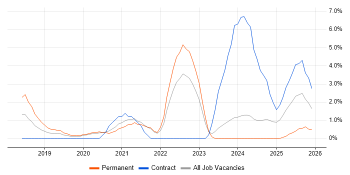 SAP S/4HANA job vacancy trend in Chester
