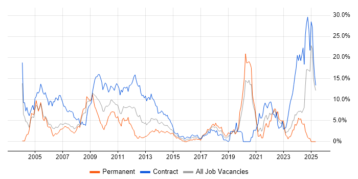 Job vacancy trend for SAP in Chester Job vacancy trend for SAP in Chester