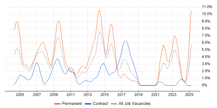 Job vacancy trend for SAS in Chester