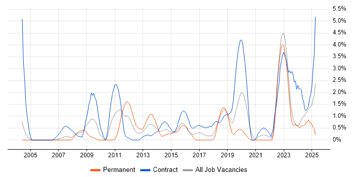 Job vacancy trend for SC Cleared in Chester Job vacancy trend for SC Cleared in Chester