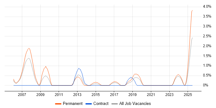 Job vacancy trend for SCADA in Chester Job vacancy trend for SCADA in Chester