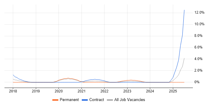 Job vacancy trend for Scaled Agile Framework in Chester