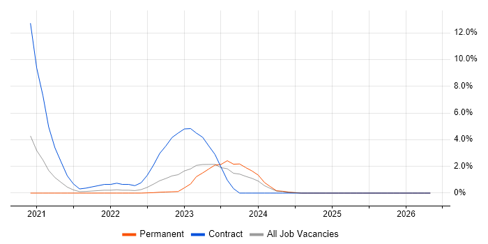 SD-WAN job vacancy trend in Chester