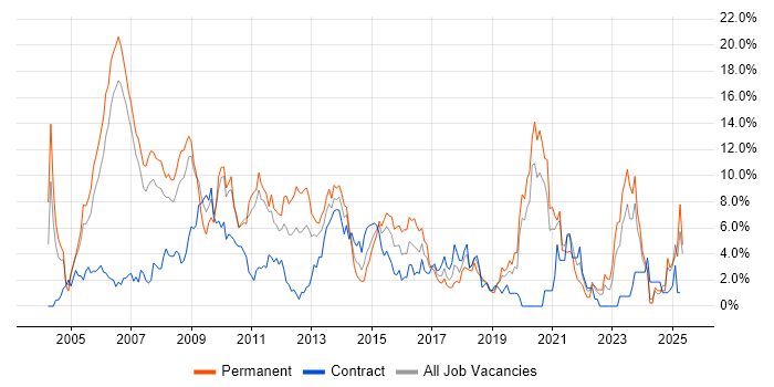 Job vacancy trend for SDLC in Chester Job vacancy trend for SDLC in Chester