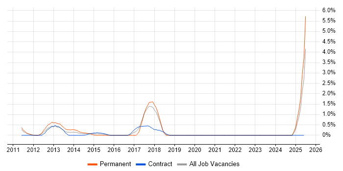 Job vacancy trend for Secure Coding in Chester
