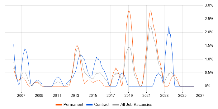 Security Analyst job vacancy trend in Chester