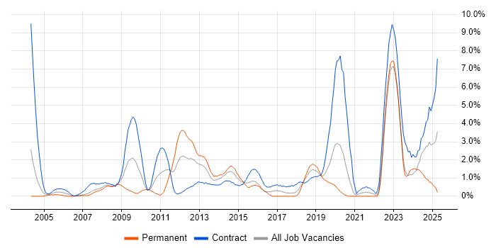 Job vacancy trend for Security Cleared in Chester