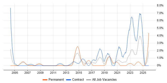 Security Engineer job vacancy trend in Chester