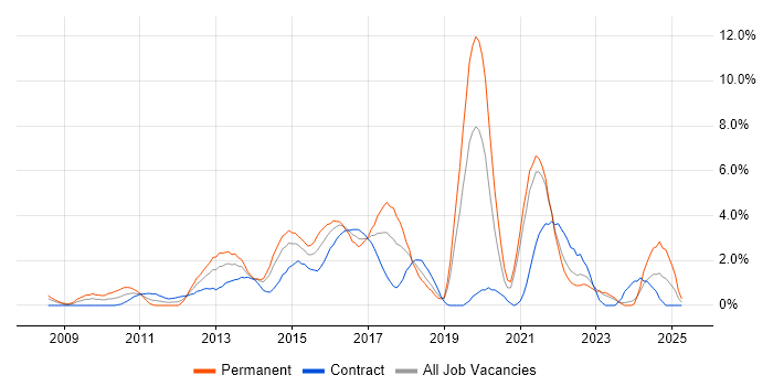 Job vacancy trend for Selenium in Chester Job vacancy trend for Selenium in Chester