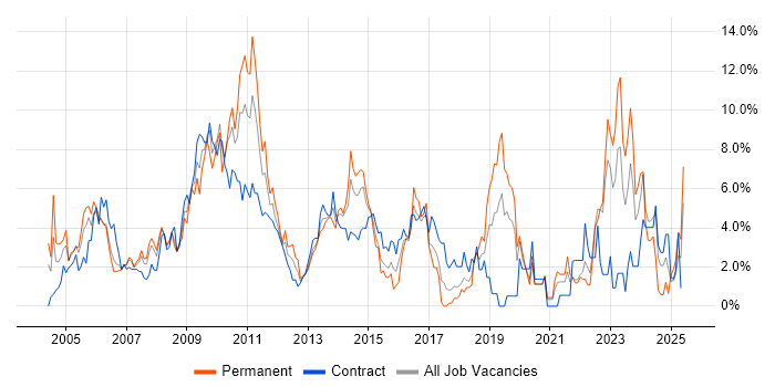 Job vacancy trend for Self-Motivation in Chester