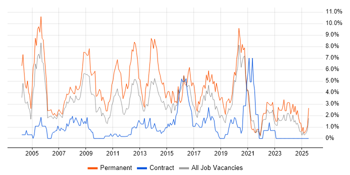 Job vacancy trend for Senior Developer in Chester