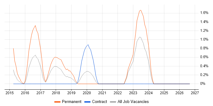 Senior Full-Stack Developer job vacancy trend in Chester