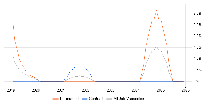Senior Information Analyst job vacancy trend in Chester