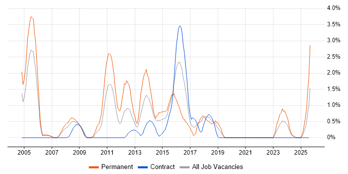 Job vacancy trend for Senior Java Developer in Chester