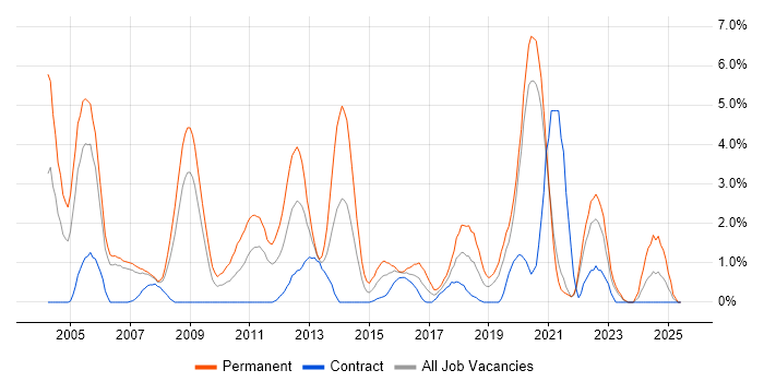 Job vacancy trend for Senior .NET Developer in Chester Job vacancy trend for Senior .NET Developer in Chester