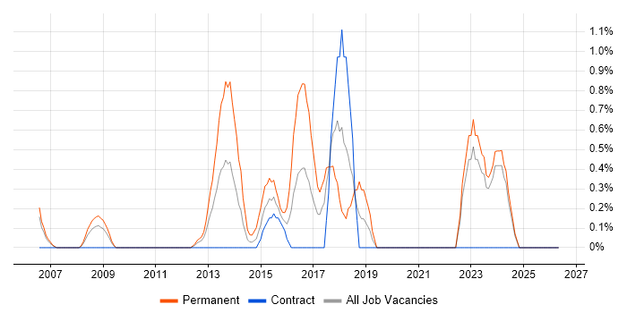 Senior PHP Developer job vacancy trend in Chester