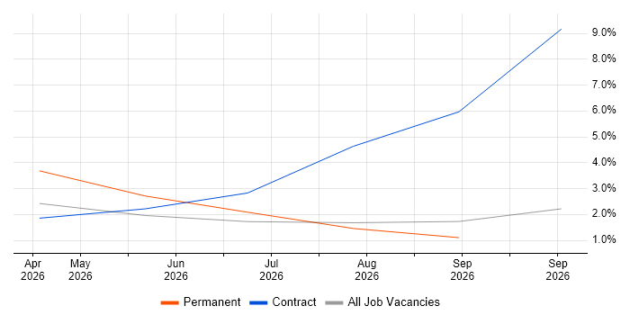 Senior Platform Engineer job vacancy trend in Chester