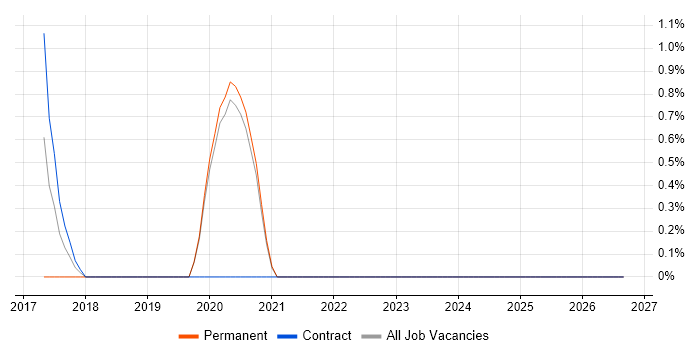 Senior React Developer job vacancy trend in Chester