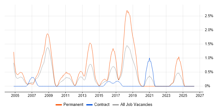 Senior Software Developer job vacancy trend in Chester