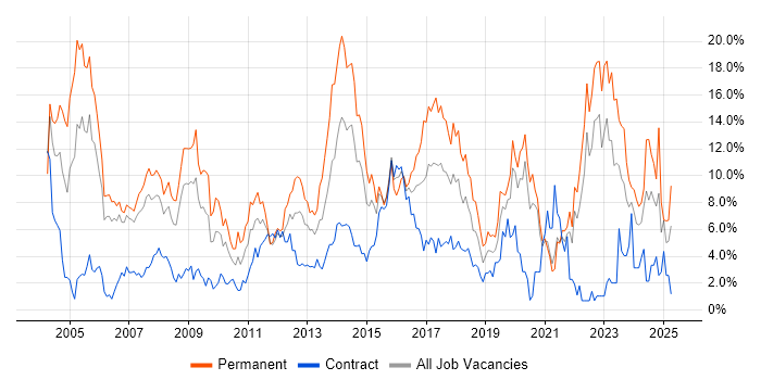 Job vacancy trend for Senior in Chester Job vacancy trend for Senior in Chester