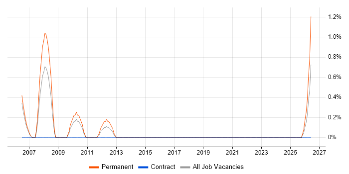 SEO Specialist job vacancy trend in Chester