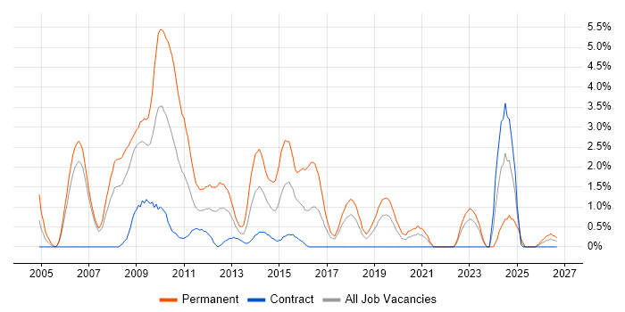 SEO job vacancy trend in Chester