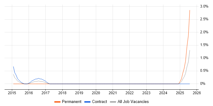 Job vacancy trend for SEPA in Chester Job vacancy trend for SEPA in Chester