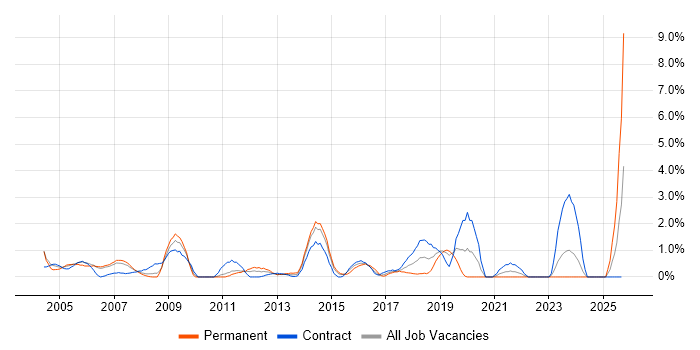 Server Management job vacancy trend in Chester
