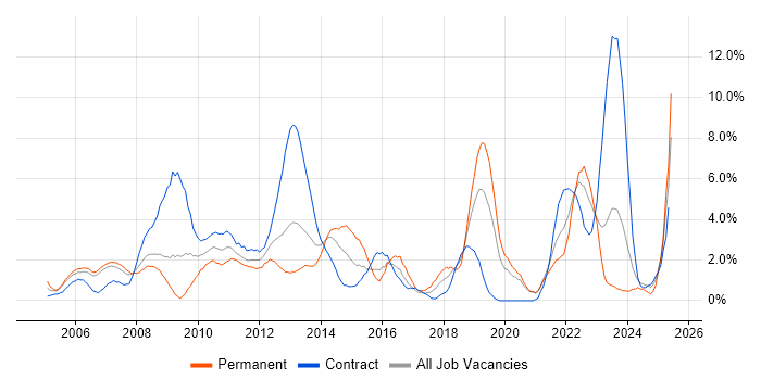 Job vacancy trend for Service Delivery in Chester