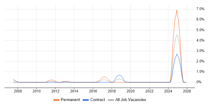 Service Desk Engineer job vacancy trend in Chester