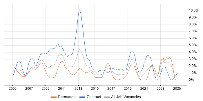 Job vacancy trend for Service Management in Chester Job vacancy trend for Service Management in Chester