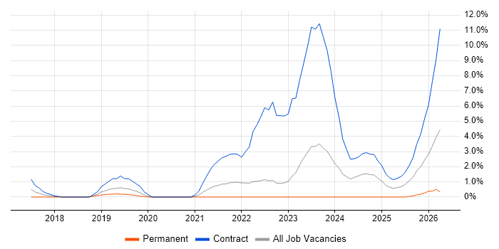 ServiceNow job vacancy trend in Chester