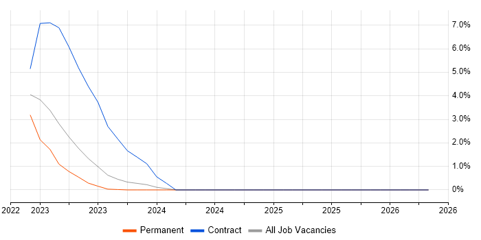 SevOne job vacancy trend in Chester