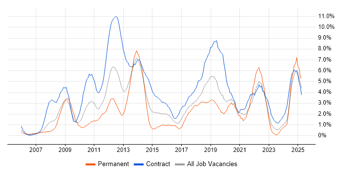 Job vacancy trend for SharePoint in Chester