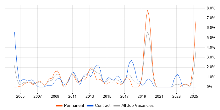 Job vacancy trend for Shell Script in Chester