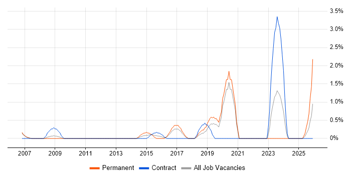 Siemens job vacancy trend in Chester