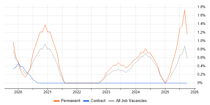 Site Reliability Engineer job vacancy trend in Chester