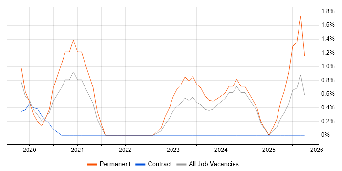 Site Reliability Engineering job vacancy trend in Chester