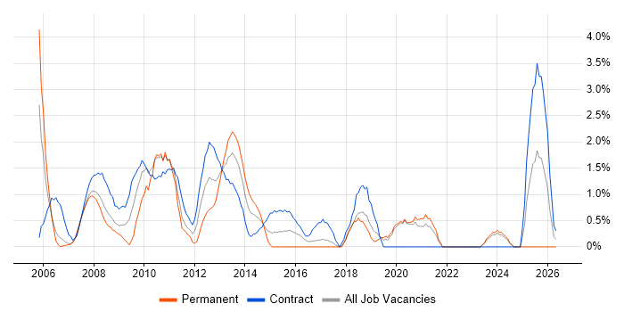 Six Sigma job vacancy trend in Chester
