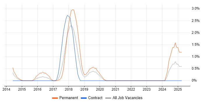 Job vacancy trend for Sketch in Chester