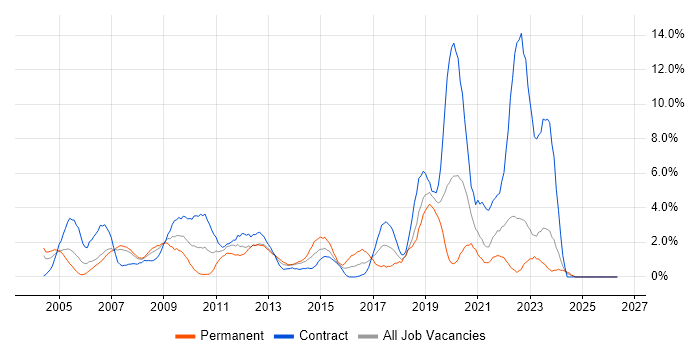 SLA job vacancy trend in Chester