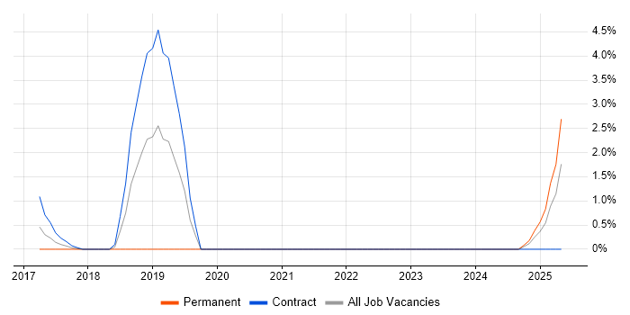 Job vacancy trend for Slack in Chester