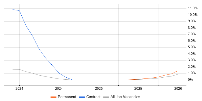Smart Manufacturing job vacancy trend in Chester