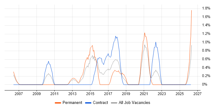 Smartphone job vacancy trend in Chester