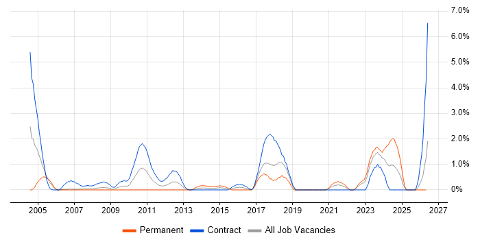 SMS job vacancy trend in Chester